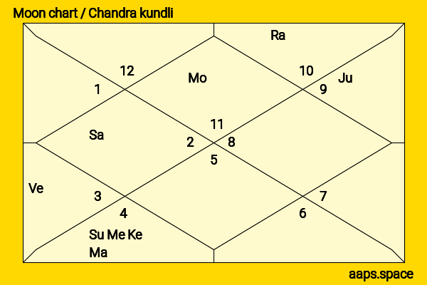 Wil Wheaton chandra kundli or moon chart